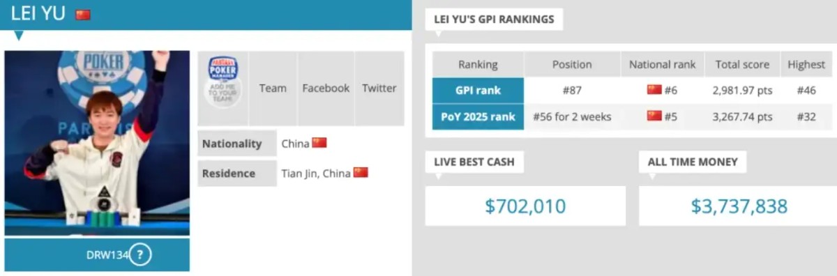 【德州扑克】华人牌手集体崛起!2025年度GPI榜单揭晓 多位中国选手挺近前列